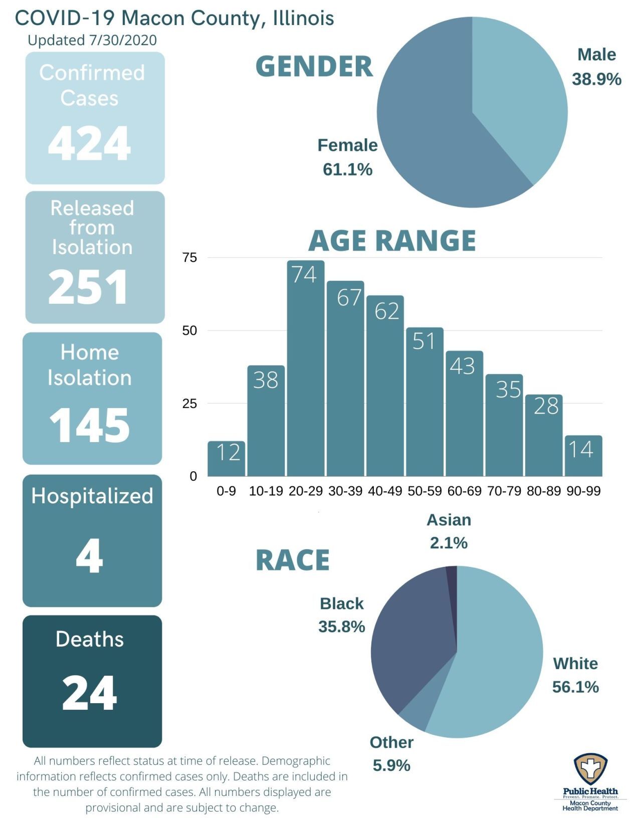 July 30 infographic